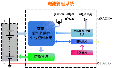 圖1：為電池管理系統(tǒng)的簡(jiǎn)單框圖。