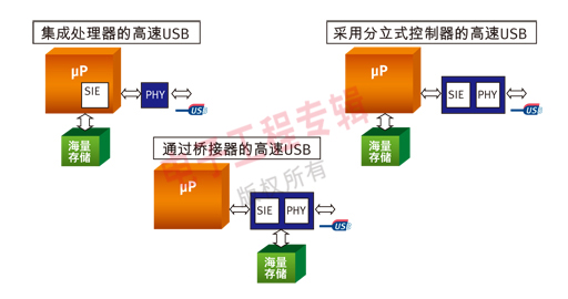 圖1：支持高速USB的三種不同架構(gòu)。