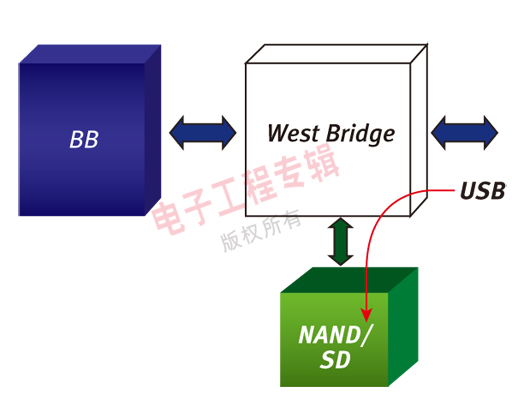 圖6：使用橋接器架構(gòu)來(lái)實(shí)現(xiàn)的高速USB理想的數(shù)據(jù)路徑。