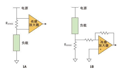 圖1：上面簡(jiǎn)化的框圖描述了一種基本的高邊檢測(cè)電路(圖1A)和一種基本的低邊檢測(cè)電路(圖1B)。