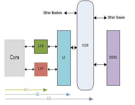 圖1   C64x+ 存儲(chǔ)器框圖 