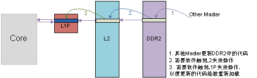 圖 8 其它主機(jī)修改DDR2代碼的情況