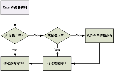 圖 2   內(nèi)核訪問存儲(chǔ)器流程