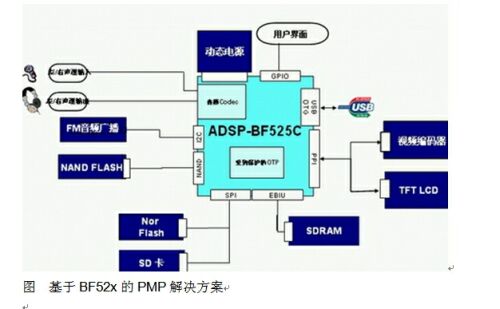 基于BF52x的PMP解決方案。