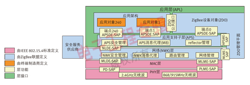 圖4：ZigBee棧架構(gòu)。