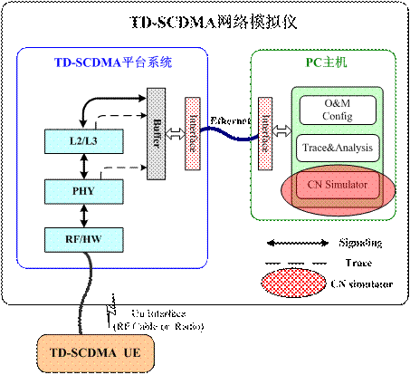 圖1：核心網模擬儀在TD-SCDMA網絡模擬儀中的位置。