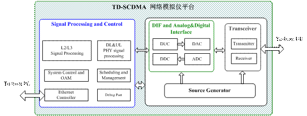 圖2：TD-SCDMA網絡模擬儀平臺系統。