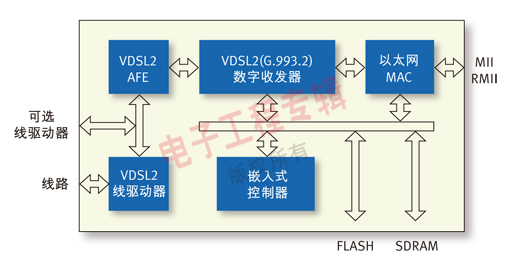 圖1、TRI-VSP200 CPE 芯片框圖。