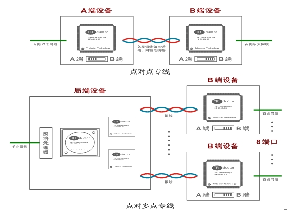 圖3 Triathlon系列VDSL2芯片的專線應用。