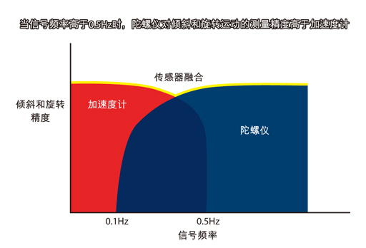 圖2：傳感器融合算法把加速度計和陀螺儀的數據相結合，可覆蓋更寬的運動信號頻率范圍。