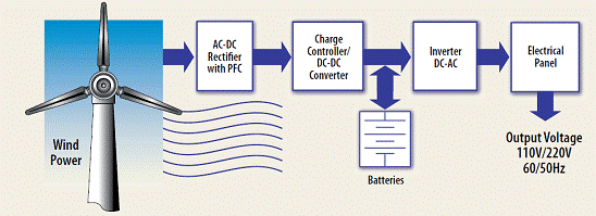 圖一：小型風力發電系統的簡化方塊圖。