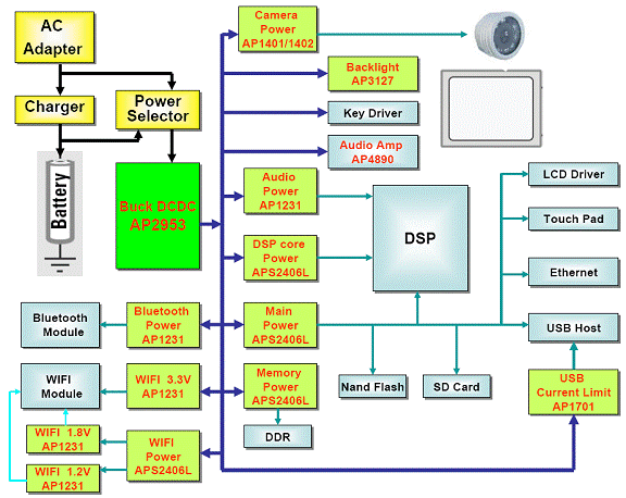 圖1：ARM架構的上網本供電結構。