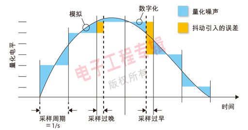 圖１：將數字信號轉換回模擬信號——更高的分辨率(更細的量化電平)和／或更快的采樣率將會減小量化誤差。時鐘抖動則會引入額外的誤差。