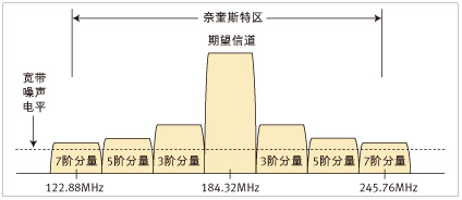 圖 2：互調(diào)分量