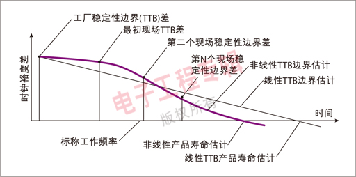 圖 1：系統使用壽命估算分析圖。