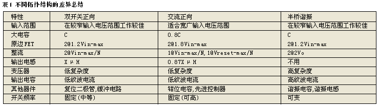 不同拓撲結構的差異總結