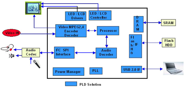 圖2:用Lattice ispMACH4000Z進(jìn)行PMP設(shè)計(jì)