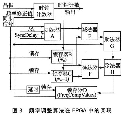 頻率補償算法在FPGA中的實現