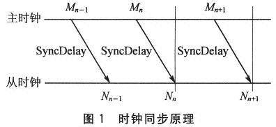 時鐘同步原理