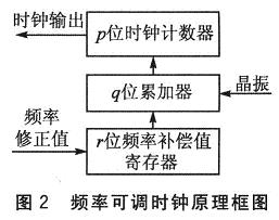 可調頻率時鐘原理框圖