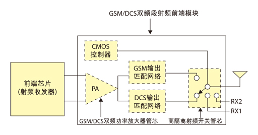 圖1  GSM/DCS雙頻段射頻前端模塊示意圖。