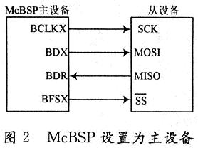 X5043與McBSP的接口電路