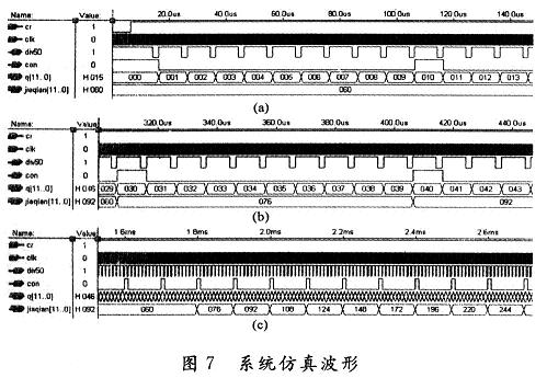 整體電路的仿真波形