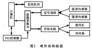 硬件結構框圖