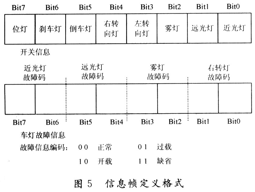 故障信息的編碼