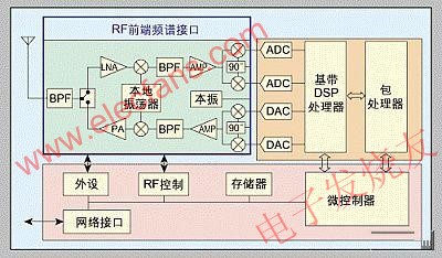 WiMAX用戶站的基本框圖-不同的RF前端提供頻段靈活性 www.1cnz.cn