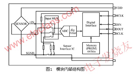 MS5534B內部模塊結構圖 www.1cnz.cn