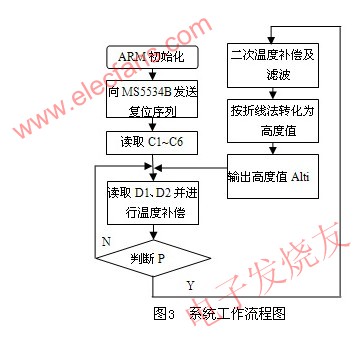 MS5534B的高度測量系統的軟件流程圖 www.1cnz.cn