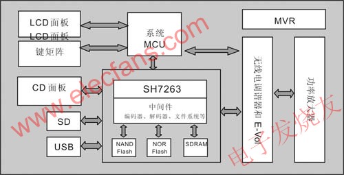  SH7263數(shù)字汽車音頻系統(tǒng)框圖 www.1cnz.cn