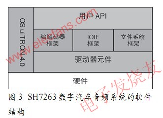  SH7263的軟件結(jié)構(gòu) www.1cnz.cn