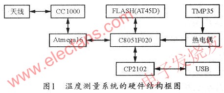 硬件結構框圖 www.1cnz.cn