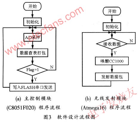 系統軟件模塊流程圖 www.1cnz.cn