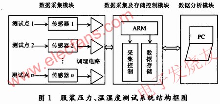 服裝壓力、溫濕度測量系統 www.1cnz.cn