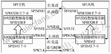 SPI通信中主機和從機的連接 www.1cnz.cn