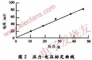 FlexiForce壓力傳感器靜態特性壓力-電壓標定曲線 www.1cnz.cn