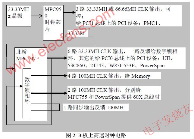 高速時鐘信號 www.1cnz.cn