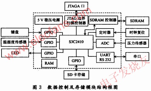 數據控制及存儲模塊結構框圖 www.1cnz.cn