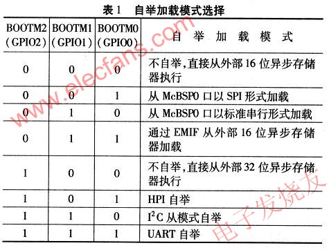 自舉加載模式選擇 www.1cnz.cn