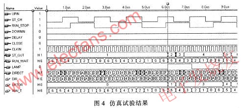 在MAX+pluslI軟件環境下對其編譯仿真試驗結果 www.1cnz.cn