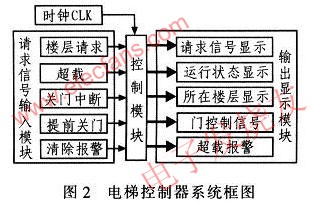 電梯控制系統圖 www.1cnz.cn