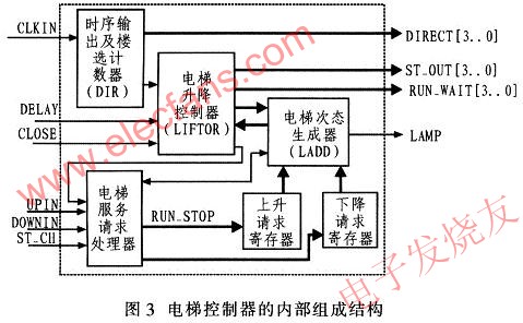 電梯控制器系統框圖 www.1cnz.cn