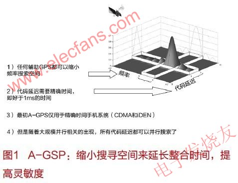 輔助定位系統(tǒng)(A-GPS) www.1cnz.cn