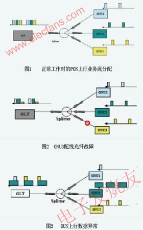 PON上行業務流分配過程 www.1cnz.cn