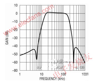 15kHz 至 150kHz 通帶上的濾波器回應(yīng) www.1cnz.cn