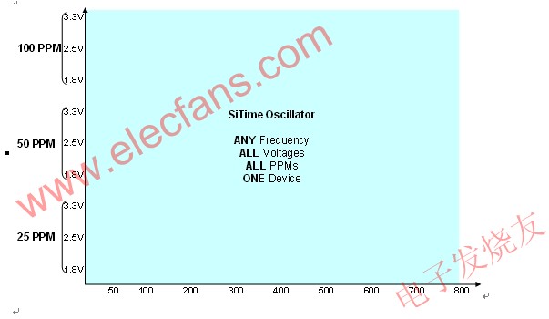 全硅ME振蕩器平臺提供不同頻率，電壓和PPM的組合 www.1cnz.cn