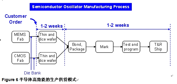 圖6 半導體高效能的生產供貨模式